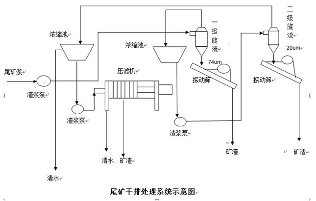 尾礦干排系統(tǒng)示意圖