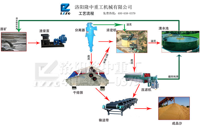 尾礦干排流程圖