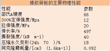 橡膠篩板物理性能圖