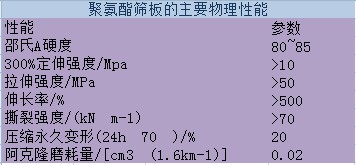 聚氨酯篩板物理性能圖