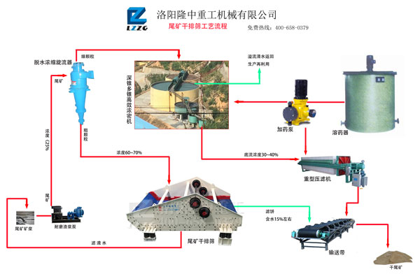 尾礦干排工藝